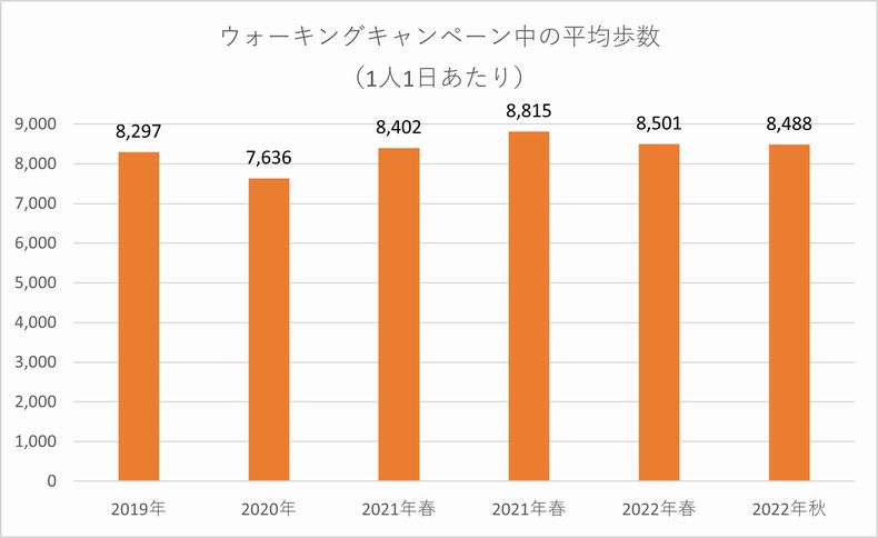 ウォーキングキャンペーン中の平均歩数