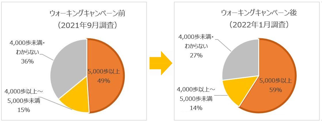 ウォーキングキャンペーン前後の比較