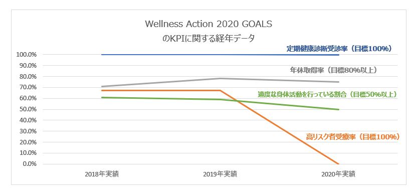 Wellness Action 2020 GOALSのKPIに関する経年データ