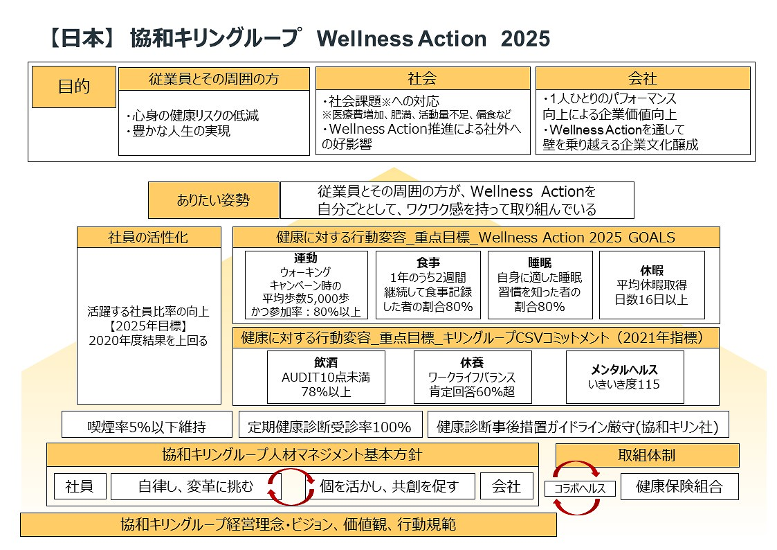 【日本】協和キリングループ Wellness Action 2025