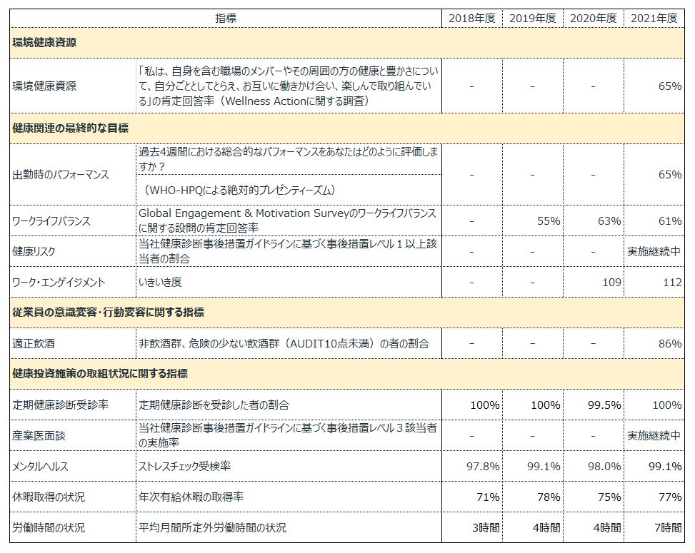 健康経営・Wellness Action 2025に関連する指標(協和キリンプラス単体)