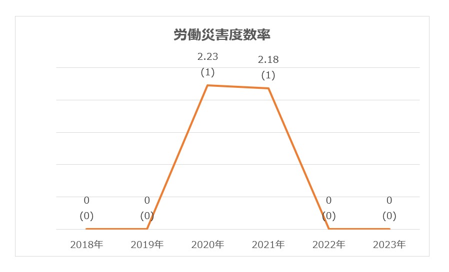 労働災害度数率