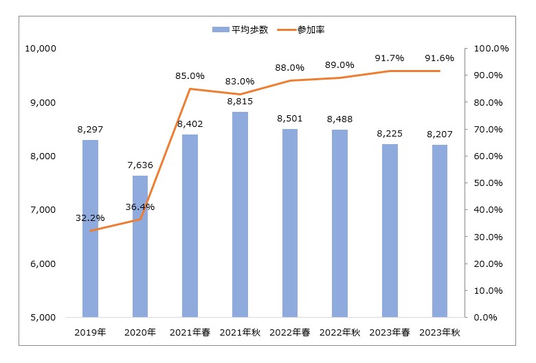 ウォーキングキャンペーン参加率・平均歩数推移