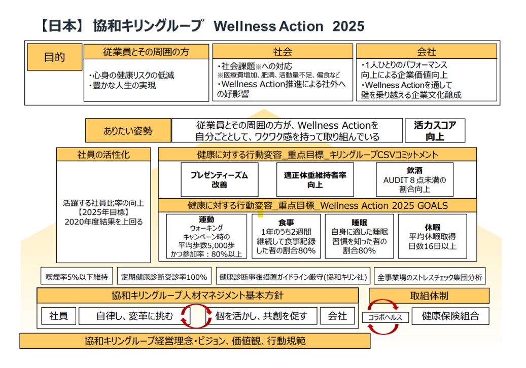【日本】協和キリングループ Wellness Action 2025