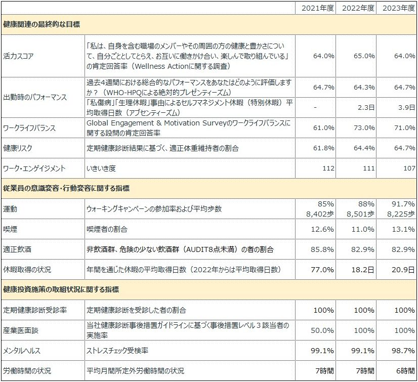 健康経営・Wellness Action 2025に関する指標（協和キリンプラス単体）