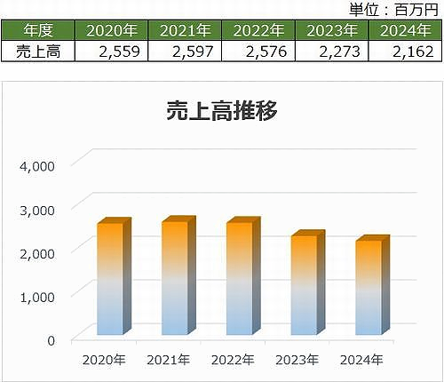 売上高グラフ