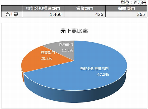 部門別売上比率グラフ